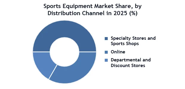 Sports Equipment Market SMR Donut