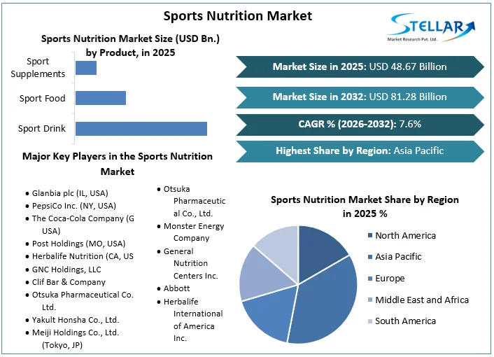 Sports Nutrition Market overview