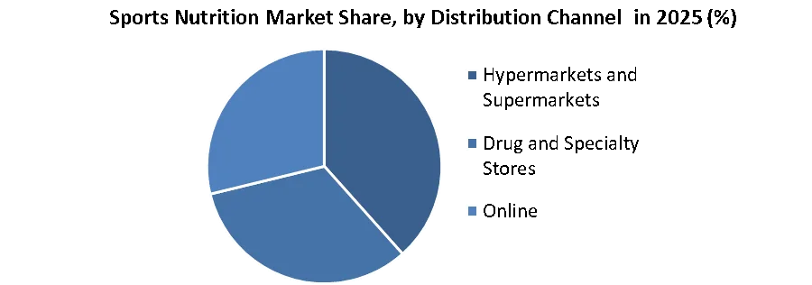 Sports Nutrition Market share by distribution channel