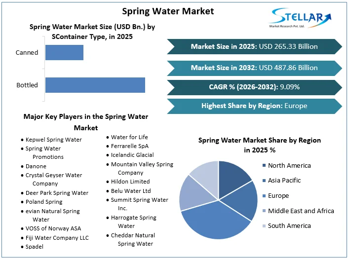 Spring Water Market overview