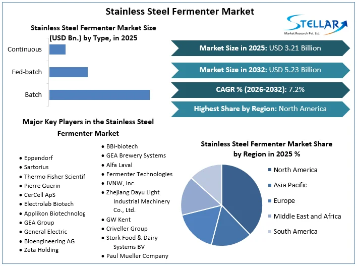 Stainless Steel Fermenter Market Overview
