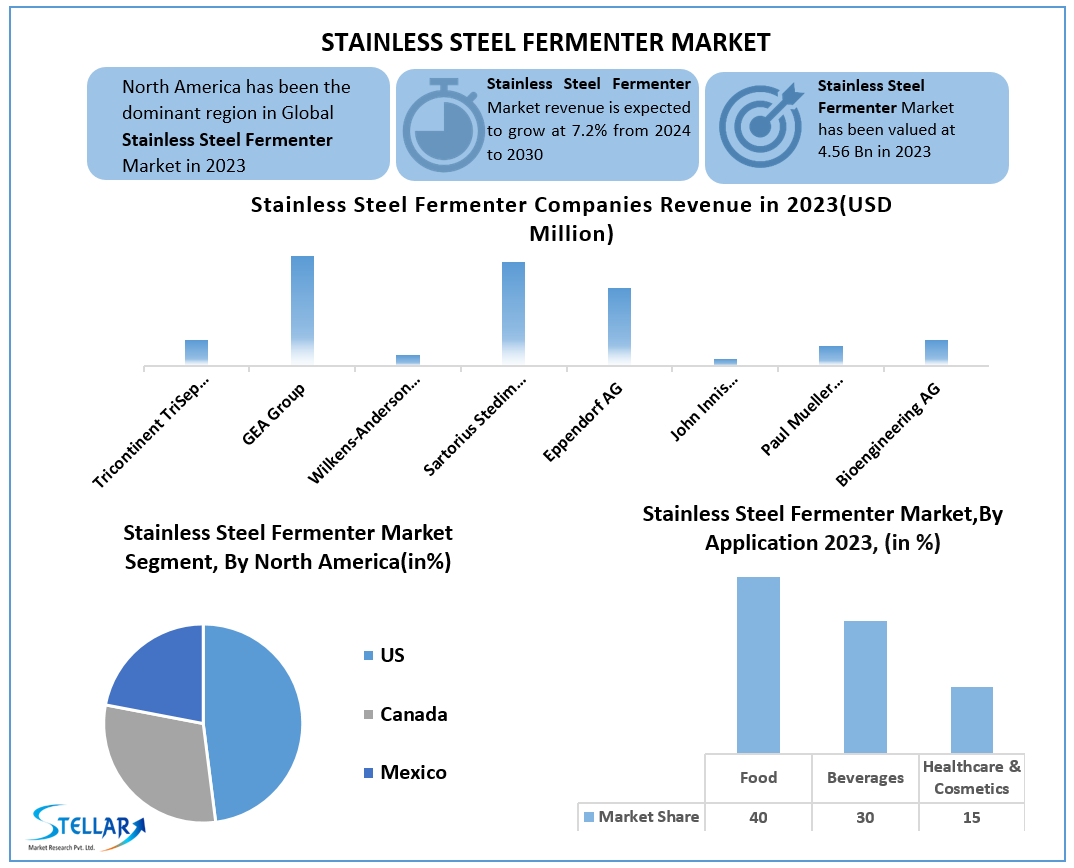 Stainless Steel Fermenter Market