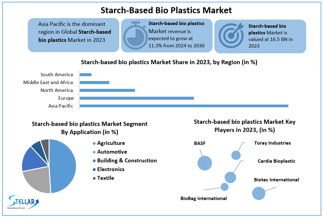 Starch based Bioplastics Market