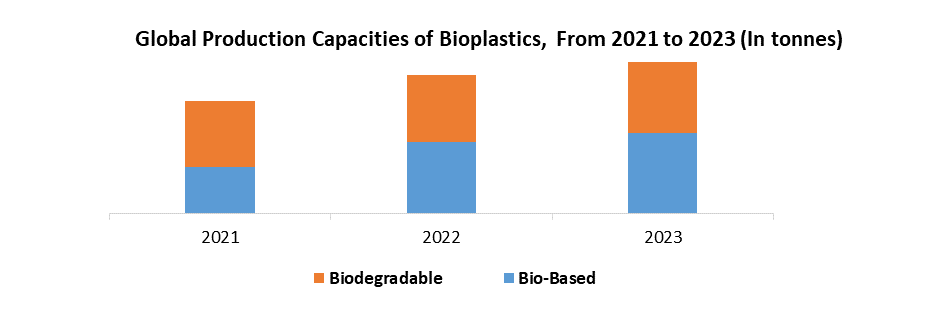 Starch based bio plastics Market 
