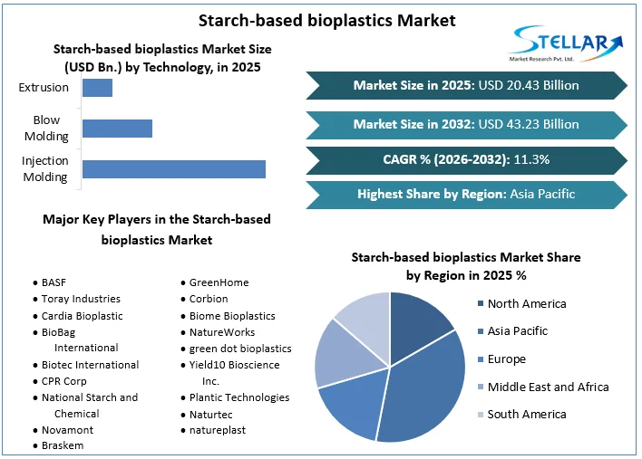 Starch-based bioplastics Market overview