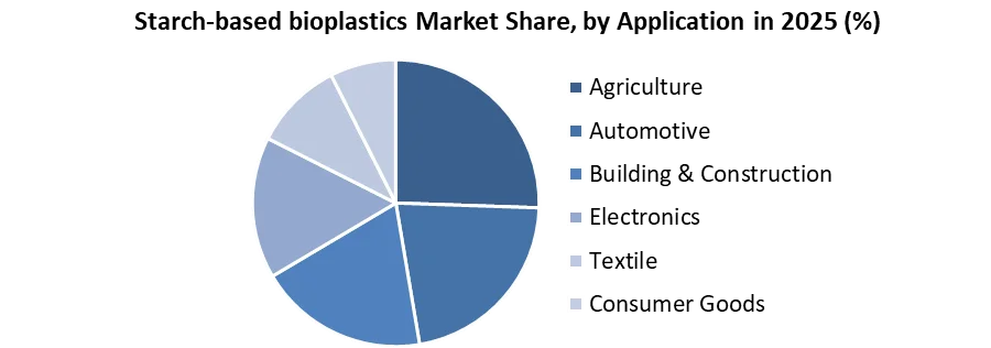 Starch-based bioplastics Market share by application