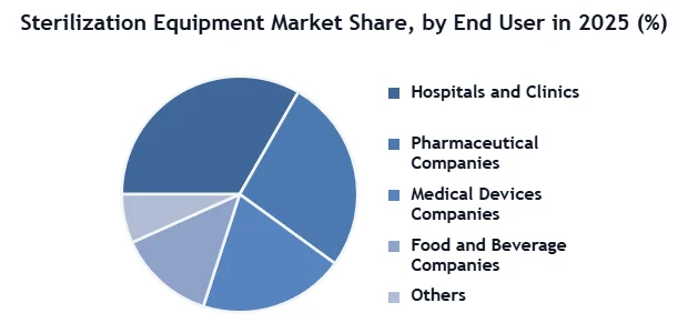 Sterilization Equipment Market SMR Flat Pie