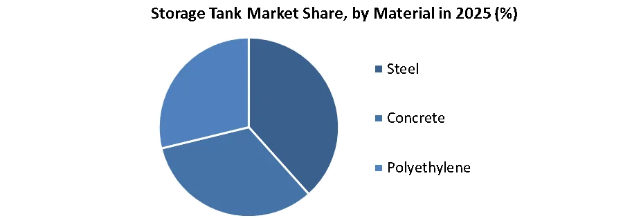 Storage Tank Market share by material