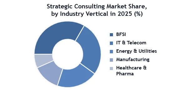 Strategic Consulting Market SMR Donut