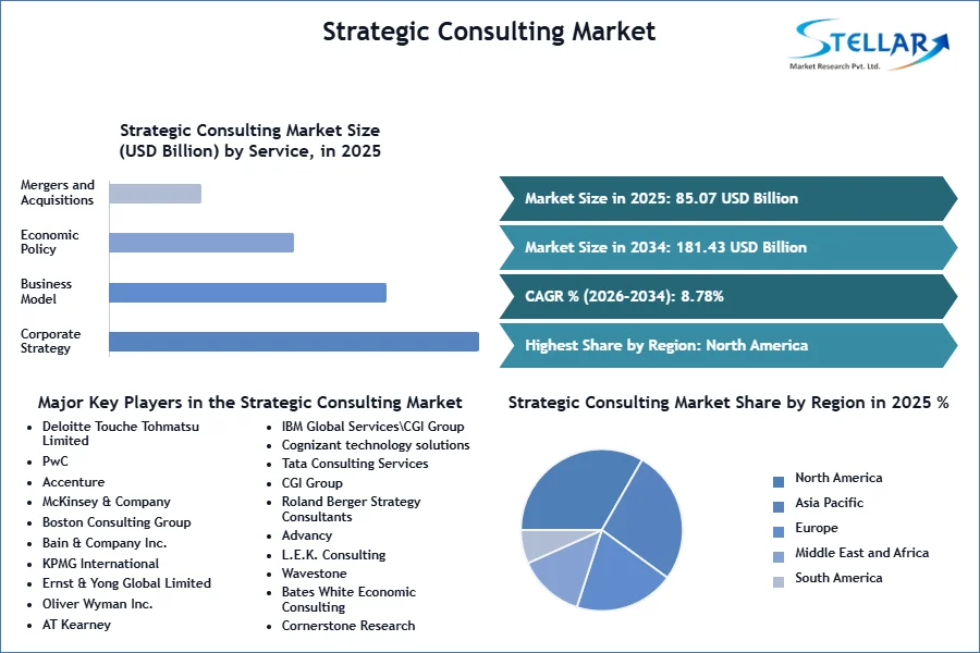 Strategic Consulting Market SMR Snapshot