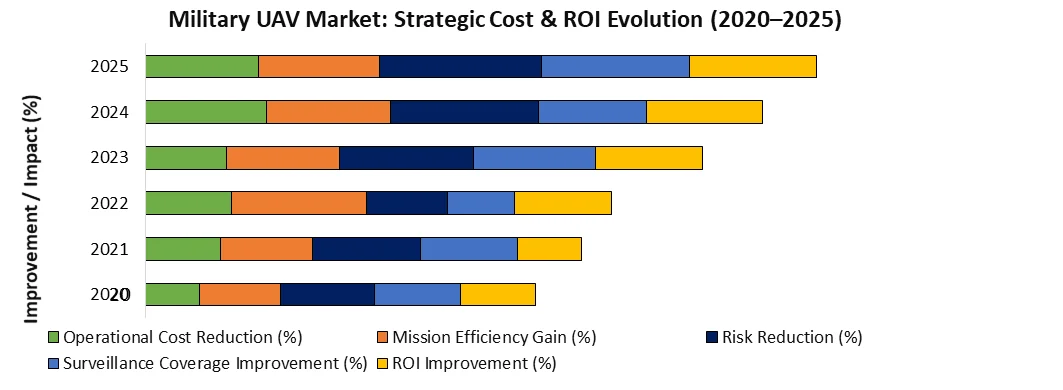 Strategic Cost & ROI Analysis in the Military UAV(Drone) Market