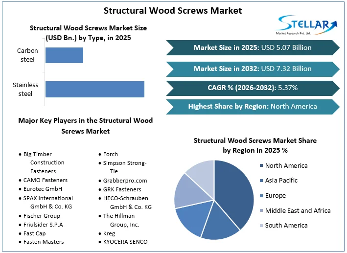 Structural Wood Screws Market overview