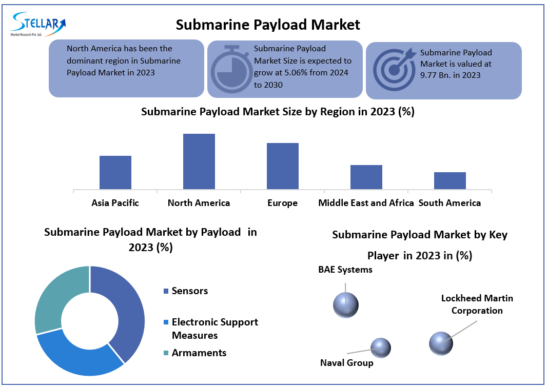 Submarine Payload Market