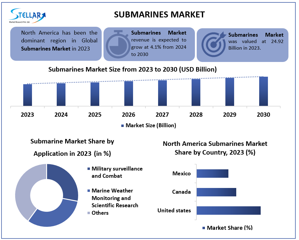 Submarines Market