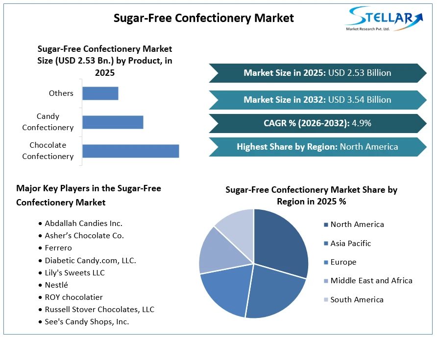 Sugar Free Confectionery Market Growth