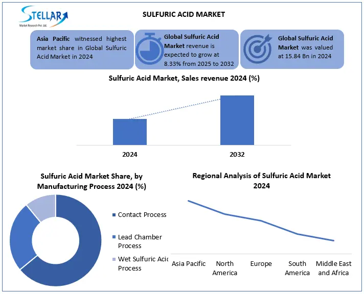 Sulfuric Acid Snapshot