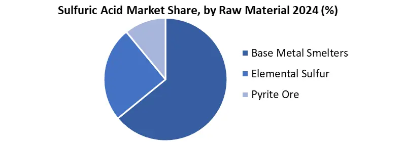 Sulfuric Acid row material