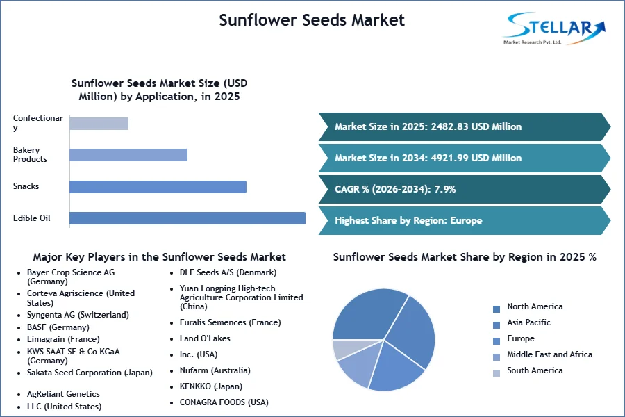 Sunflower Seeds Market SMR Snapshot