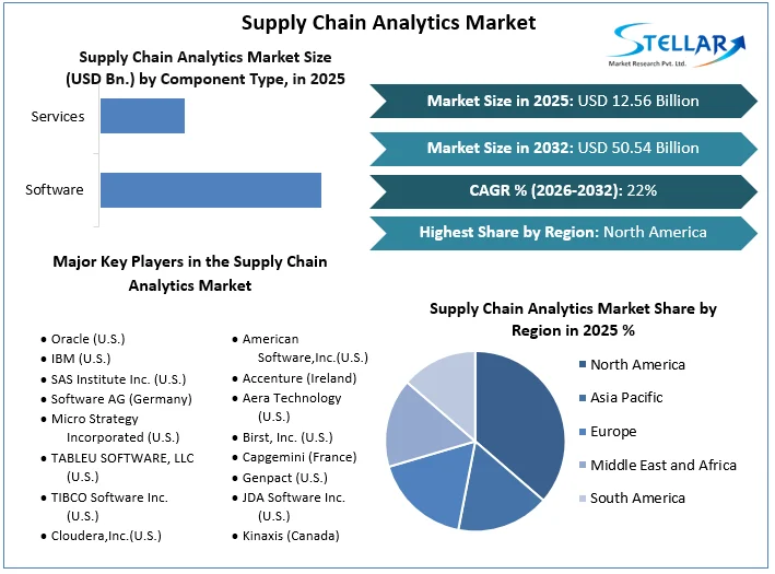 Supply Chain Analytics Market overview