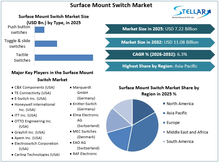 Surface Mount Switch Market overview