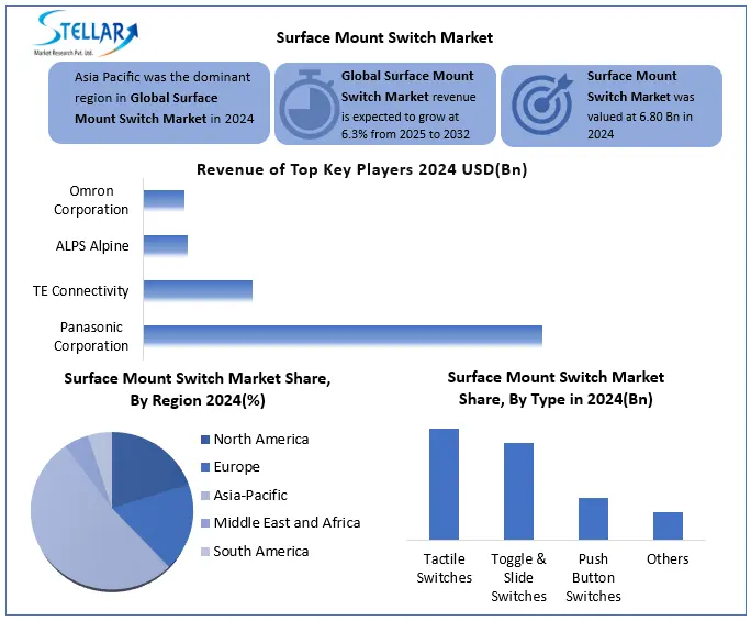 Surface Mount Switch Share