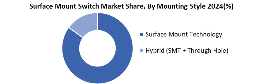 Surface Mount Switch mounting type