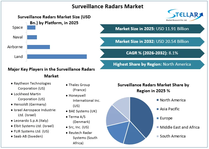Surveillance Radars Market Overview