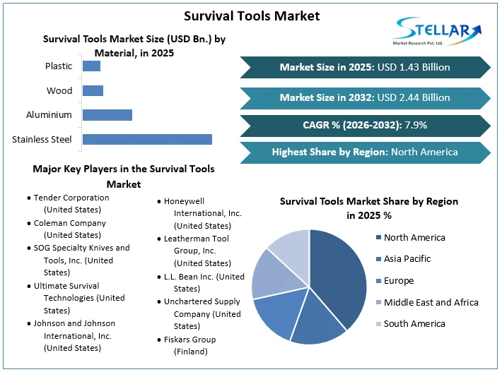 Survival Tools Market overview