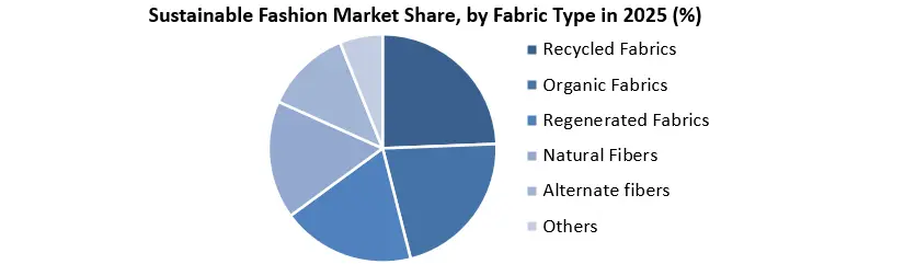 Sustainable Fashion Market Type