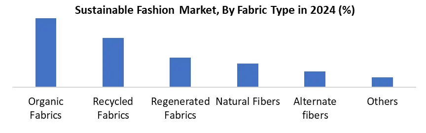 Sustainable Fashion by fabric type