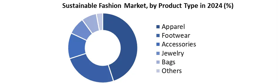 Sustainable Fashion by product type