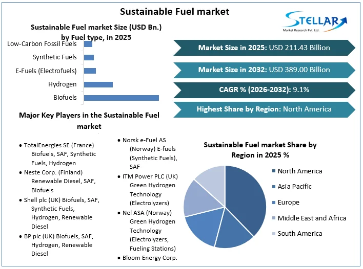 Sustainable Fuel market Overview