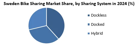Sweden Bike Sharing Market by sharing system