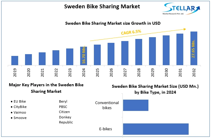 Sweden Bike Sharing Market snapshot