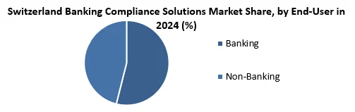 Switzerland Banking Compliance Solutions Market by end user