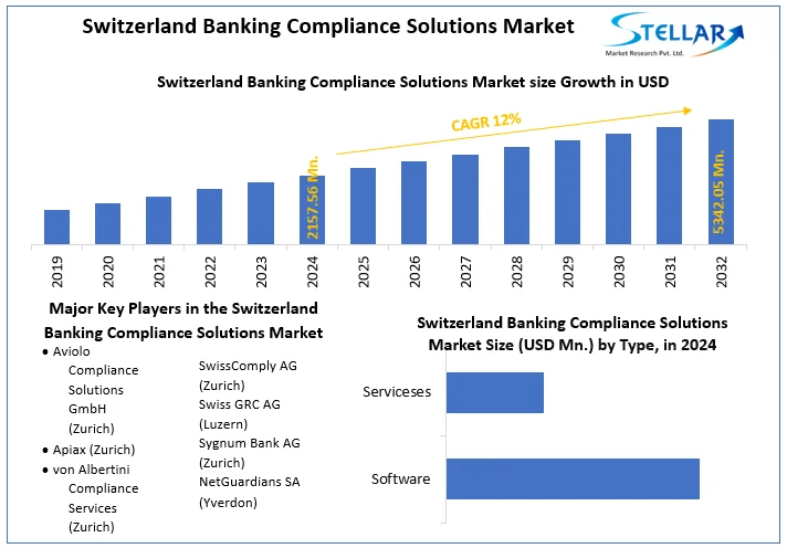 Switzerland Banking Compliance Solutions Market snapshot