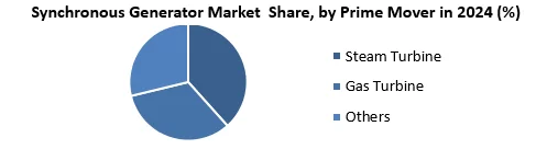 Synchronous Generator Market by prime mover
