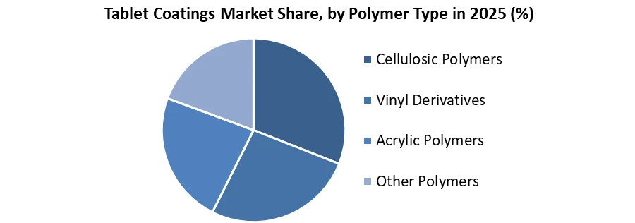 Tablet Coatings Market by polymer type