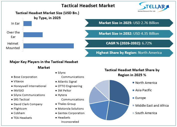 Tactical Headset Market overview