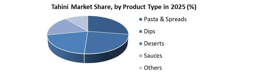 Tahini Market share by product type