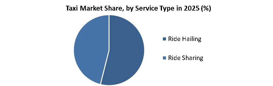Taxi Market share by service type