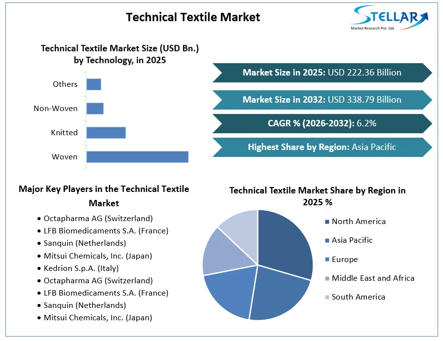 Technical Textile Market Growth