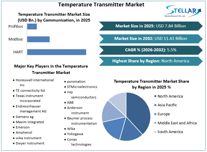 Temperature Transmitter Market Overview