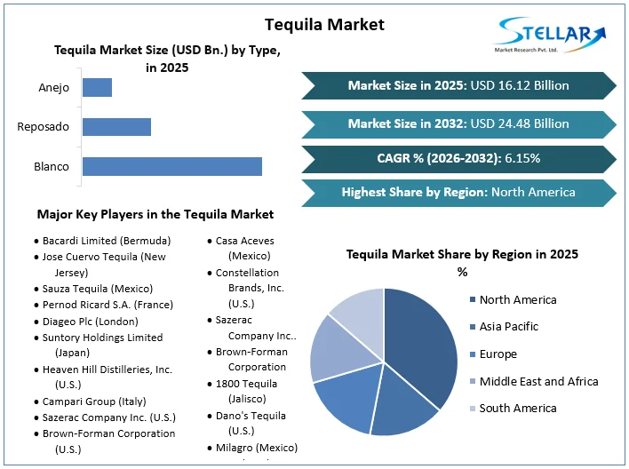 Tequila Market overview
