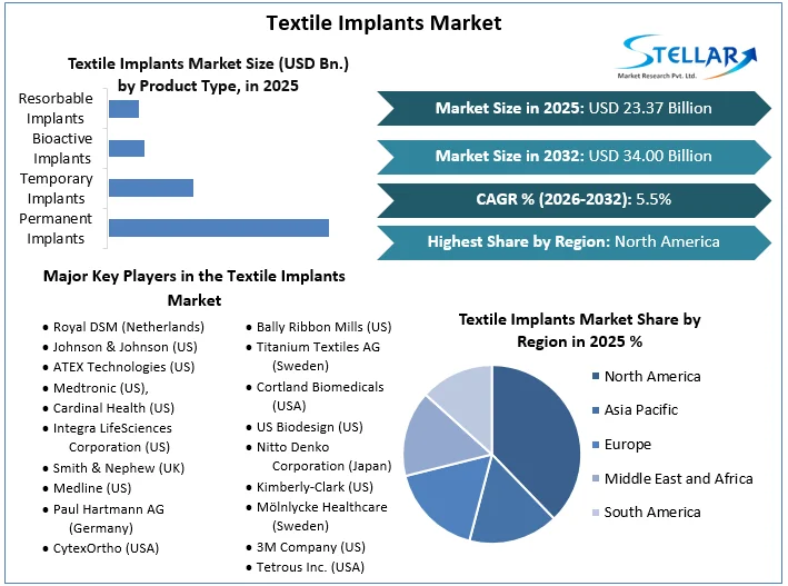 Textile Implants Market overview