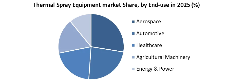 Thermal Spray Equipment market share by end use