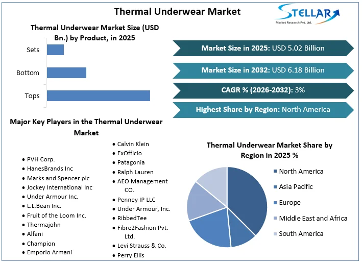 Thermal Underwear Market overview