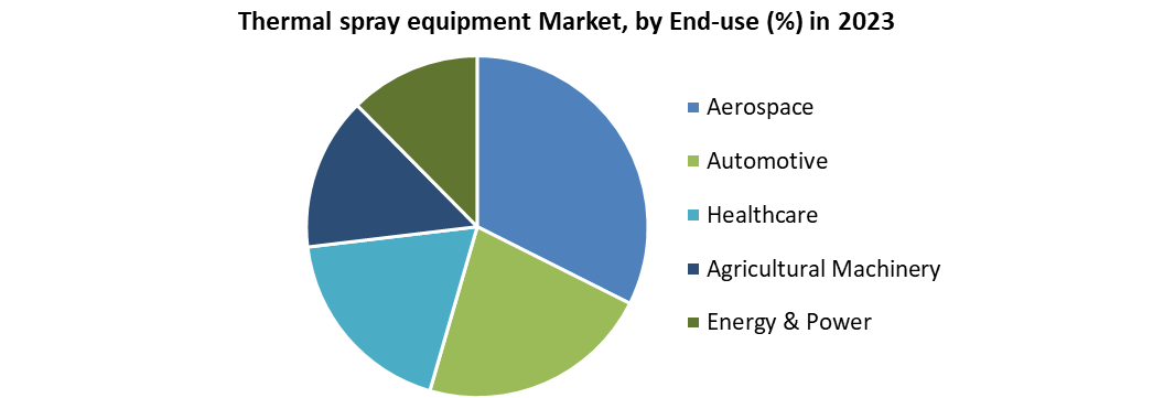Thermal spray equipment market