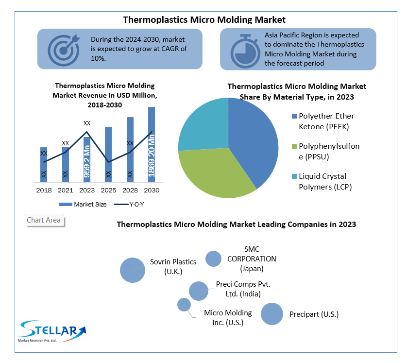 Thermoplastics Micro Molding Market