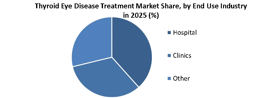 Thyroid Eye Disease Treatment Market share by end user industry